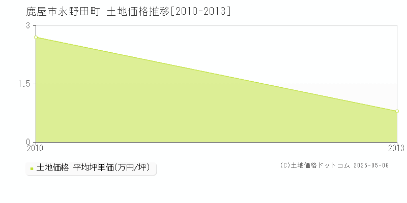 永野田町(鹿屋市)の土地価格推移グラフ(坪単価)[2010-2013年]