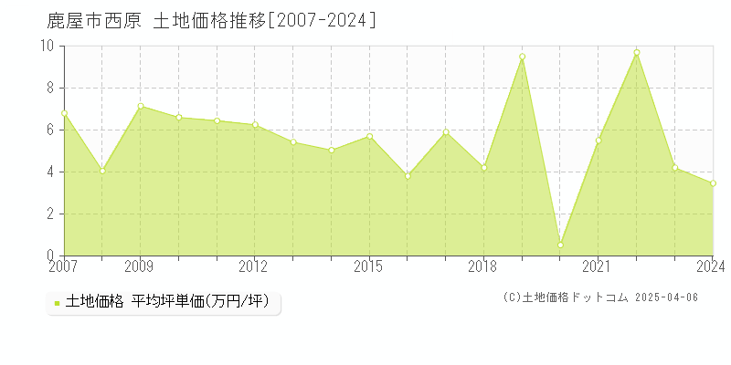 鹿屋市西原の土地価格推移グラフ 