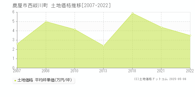 西祓川町(鹿屋市)の土地価格推移グラフ(坪単価)[2007-2022年]