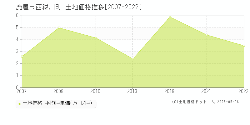 鹿屋市西祓川町の土地価格推移グラフ 