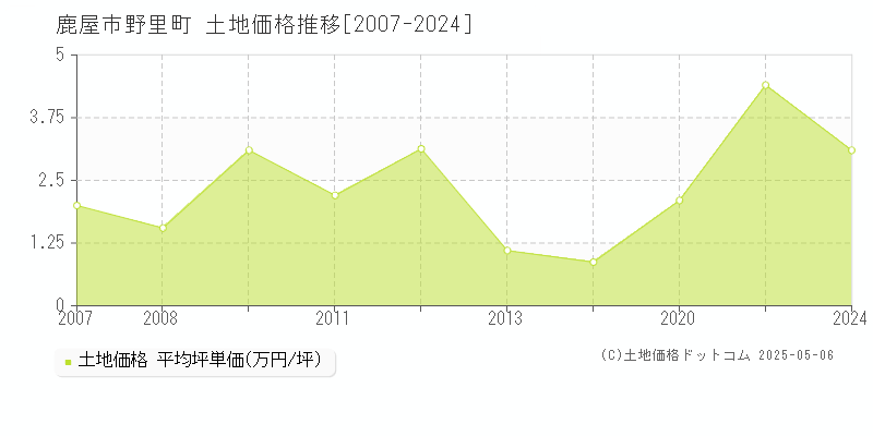 野里町(鹿屋市)の土地価格推移グラフ(坪単価)[2007-2024年]