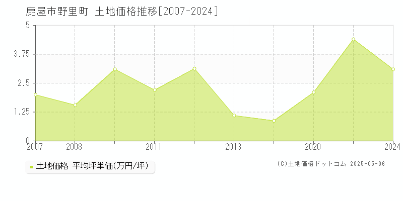 鹿屋市野里町の土地価格推移グラフ 