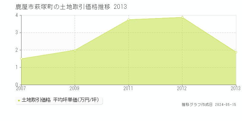 鹿屋市萩塚町の土地価格推移グラフ 