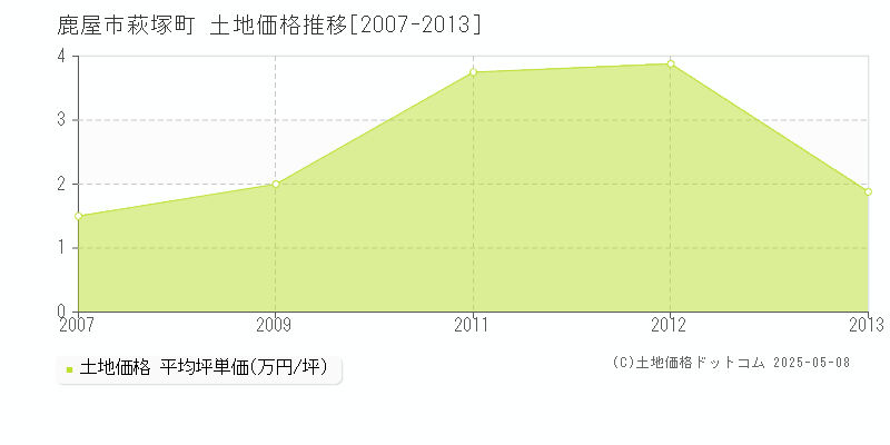 萩塚町(鹿屋市)の土地価格推移グラフ(坪単価)[2007-2013年]