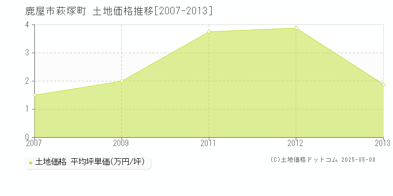 鹿屋市萩塚町の土地価格推移グラフ 