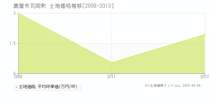 花岡町(鹿屋市)の土地価格推移グラフ(坪単価)[2008-2013年]