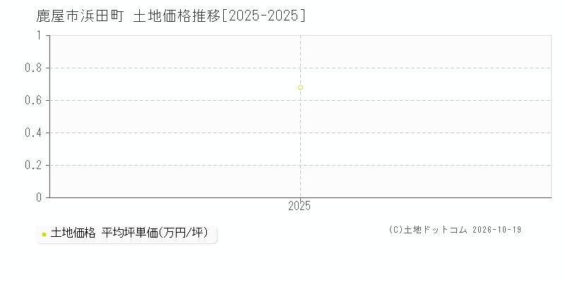 鹿屋市浜田町の土地価格推移グラフ(坪単価)[2025-2025年]