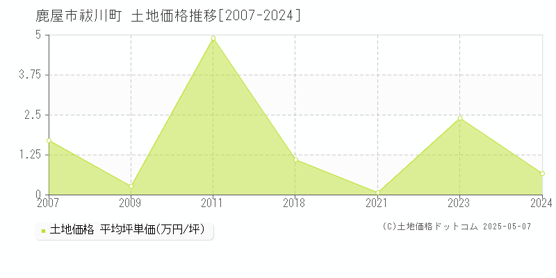祓川町(鹿屋市)の土地価格推移グラフ(坪単価)[2007-2024年]