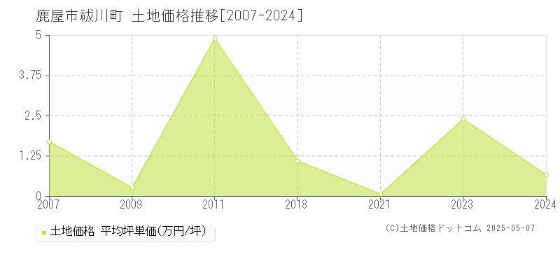 鹿屋市祓川町の土地価格推移グラフ 