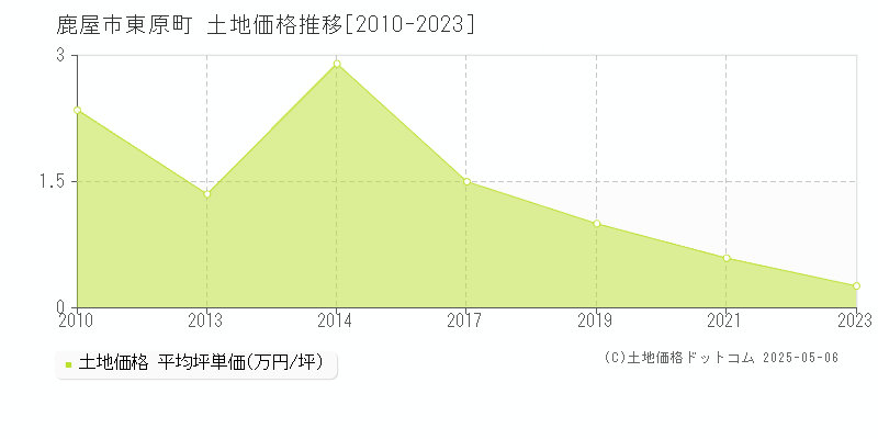 東原町(鹿屋市)の土地価格推移グラフ(坪単価)[2010-2023年]