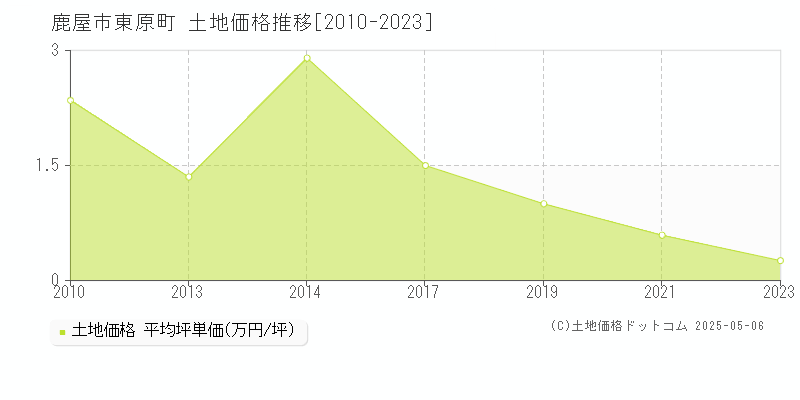 鹿屋市東原町の土地価格推移グラフ 