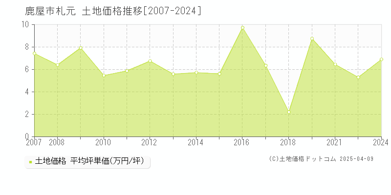 鹿屋市札元の土地価格推移グラフ 