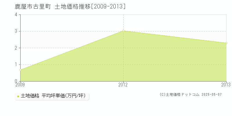 古里町(鹿屋市)の土地価格推移グラフ(坪単価)[2009-2013年]