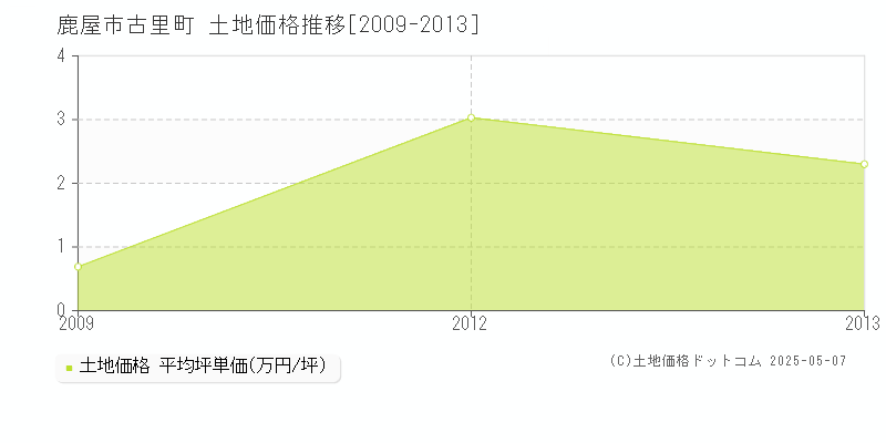 鹿屋市古里町の土地価格推移グラフ 