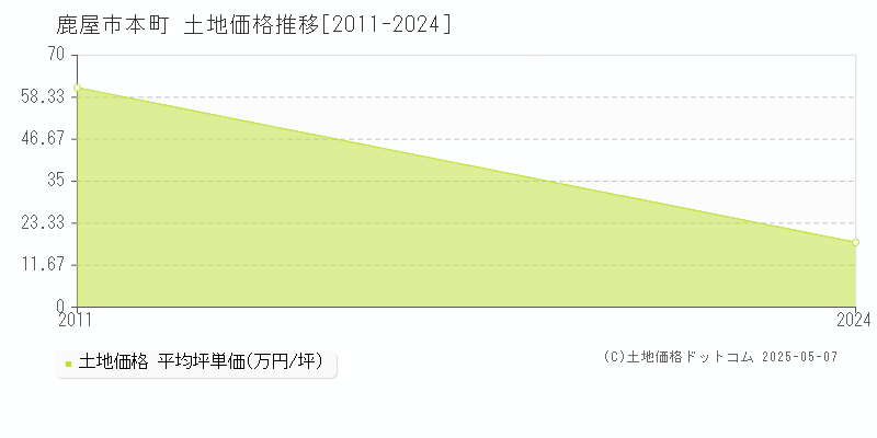 本町(鹿屋市)の土地価格推移グラフ(坪単価)[2011-2024年]
