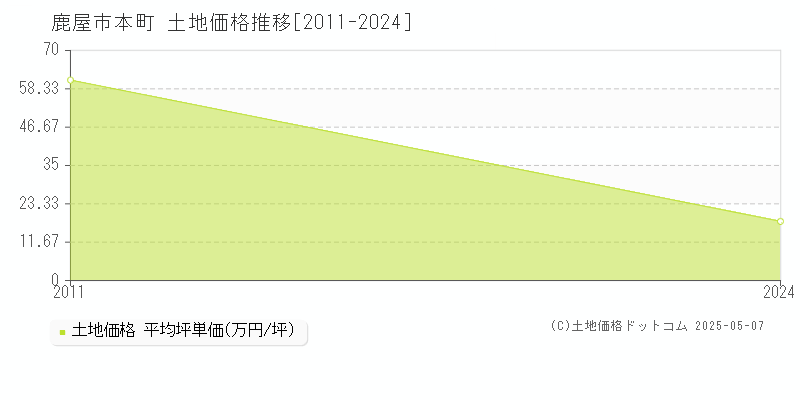 鹿屋市本町の土地価格推移グラフ 