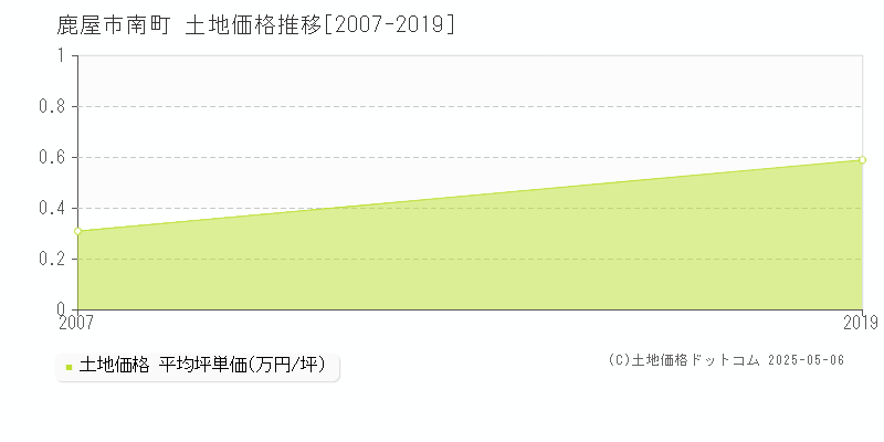 南町(鹿屋市)の土地価格推移グラフ(坪単価)[2007-2019年]