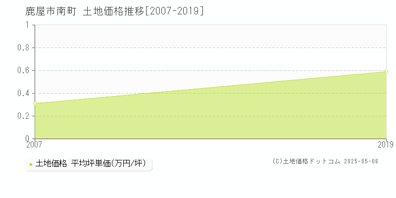 鹿屋市南町の土地価格推移グラフ 