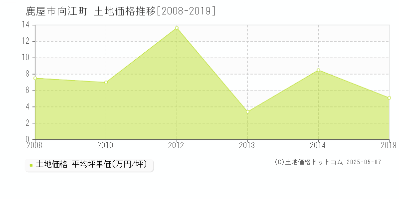 向江町(鹿屋市)の土地価格推移グラフ(坪単価)[2008-2019年]