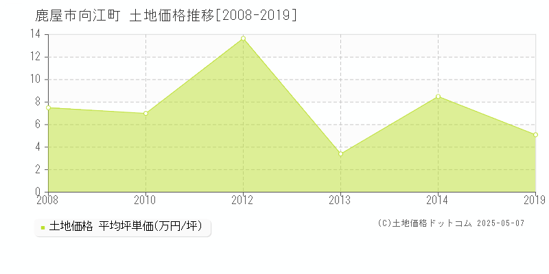 鹿屋市向江町の土地価格推移グラフ 