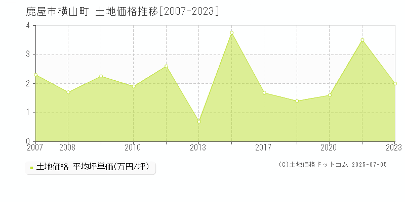 横山町(鹿屋市)の土地価格推移グラフ(坪単価)[2007-2023年]