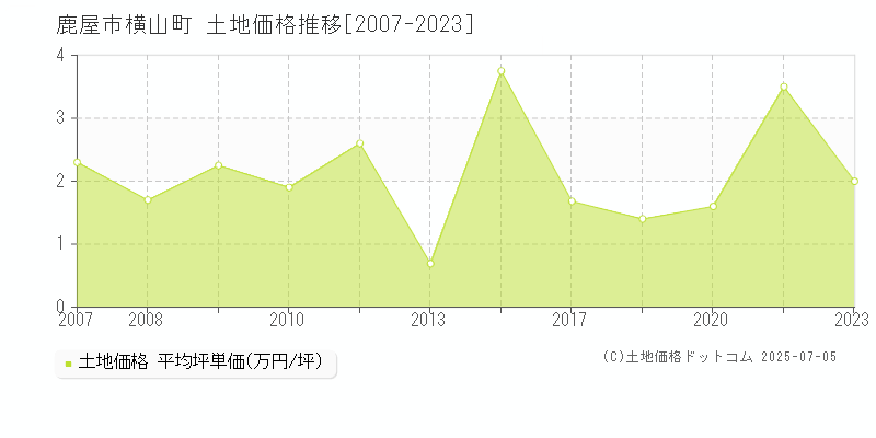 鹿屋市横山町の土地価格推移グラフ 