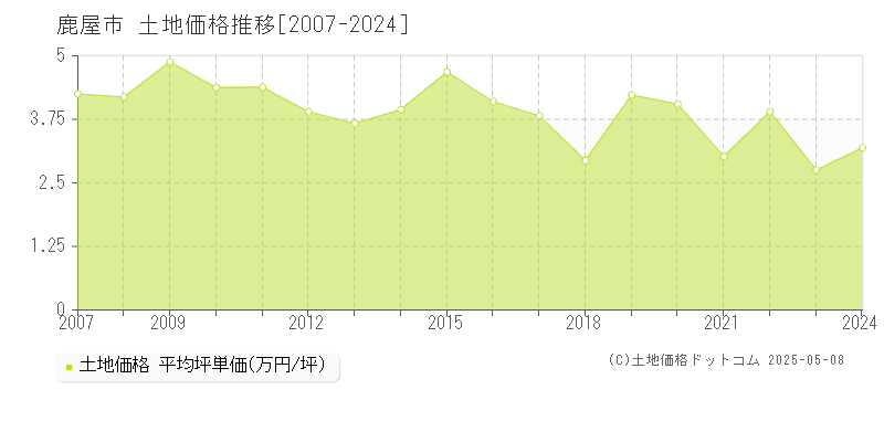 鹿屋市(鹿児島県)の土地価格推移グラフ(坪単価)[2007-2024年]
