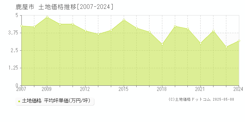 鹿屋市の土地取引事例推移グラフ 