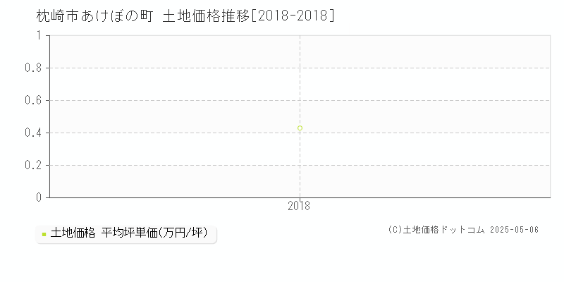あけぼの町(枕崎市)の土地価格推移グラフ(坪単価)[2018-2018年]
