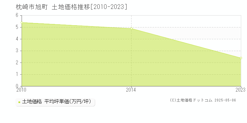 旭町(枕崎市)の土地価格推移グラフ(坪単価)[2010-2023年]