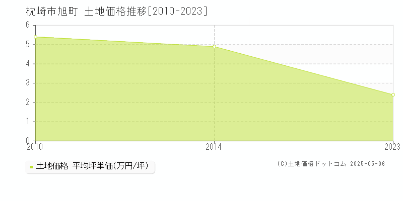 枕崎市旭町の土地価格推移グラフ 