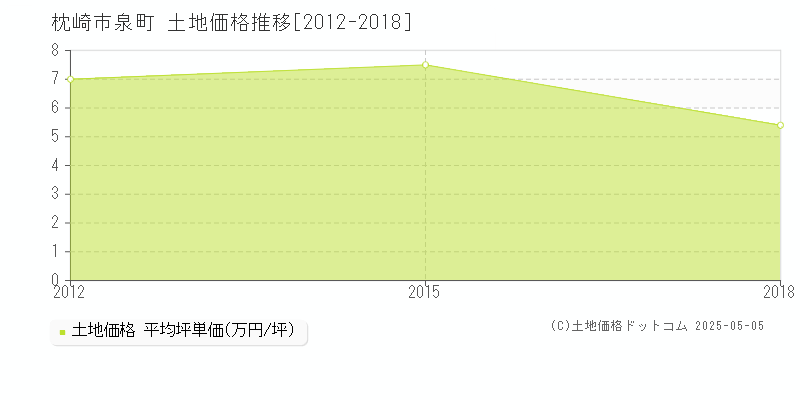 泉町(枕崎市)の土地価格推移グラフ(坪単価)[2012-2018年]
