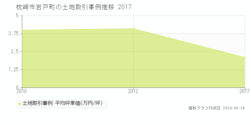 枕崎市岩戸町の土地取引事例推移グラフ 