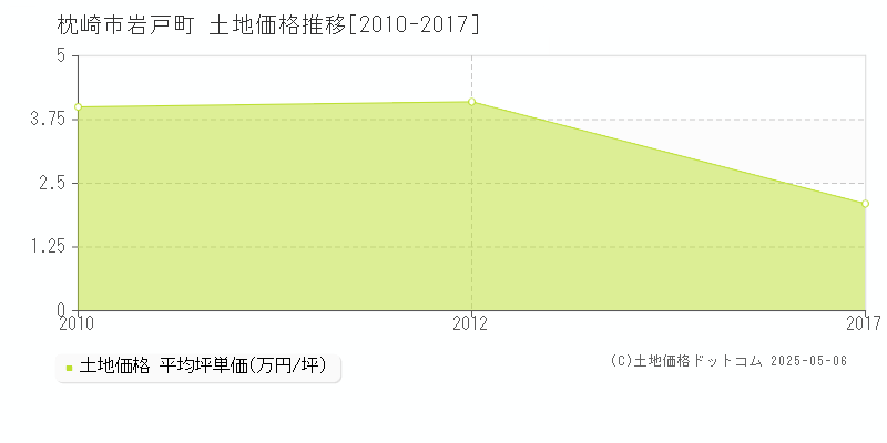 岩戸町(枕崎市)の土地価格推移グラフ(坪単価)[2010-2017年]