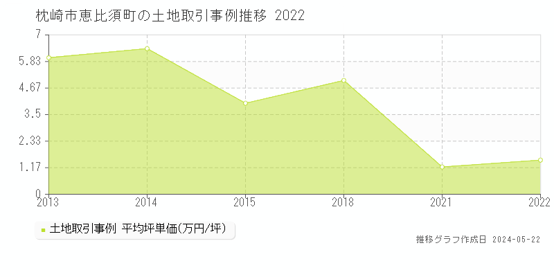 枕崎市恵比須町の土地価格推移グラフ 
