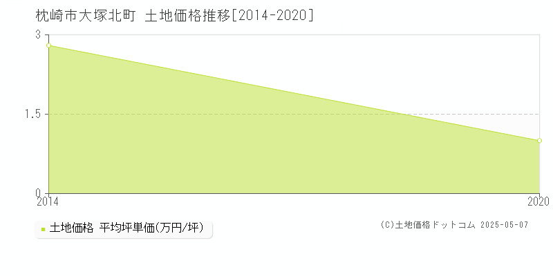 枕崎市大塚北町の土地価格推移グラフ 