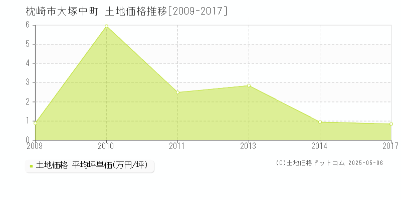 大塚中町(枕崎市)の土地価格推移グラフ(坪単価)[2009-2017年]