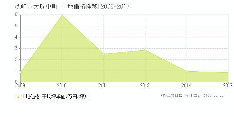 枕崎市大塚中町の土地価格推移グラフ 