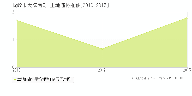 大塚南町(枕崎市)の土地価格推移グラフ(坪単価)[2010-2015年]