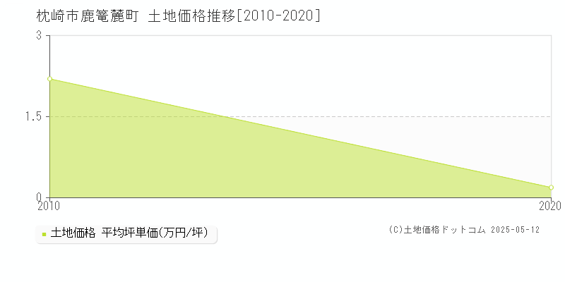 枕崎市鹿篭麓町の土地価格推移グラフ 