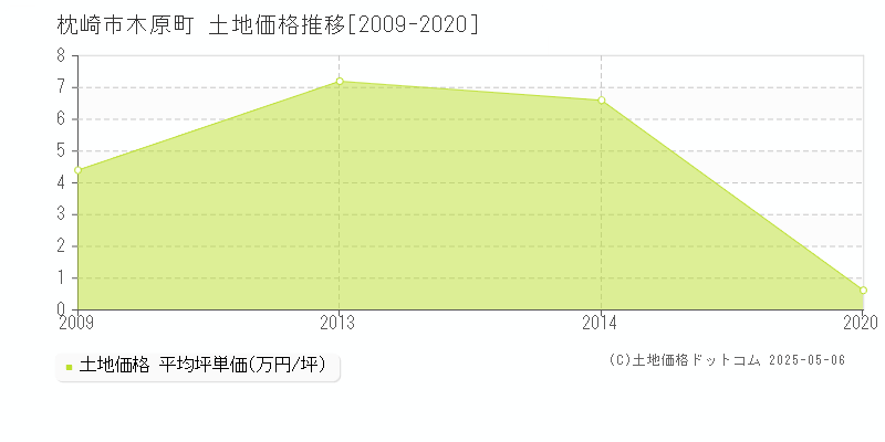 木原町(枕崎市)の土地価格推移グラフ(坪単価)[2009-2020年]