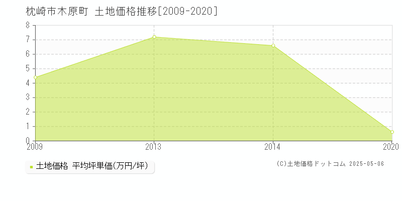 枕崎市木原町の土地価格推移グラフ 