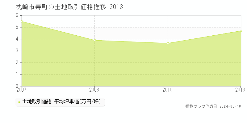枕崎市寿町の土地価格推移グラフ 