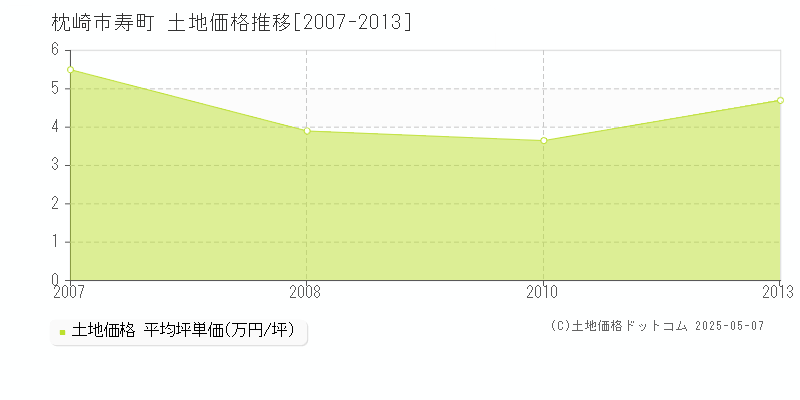 寿町(枕崎市)の土地価格推移グラフ(坪単価)[2007-2013年]