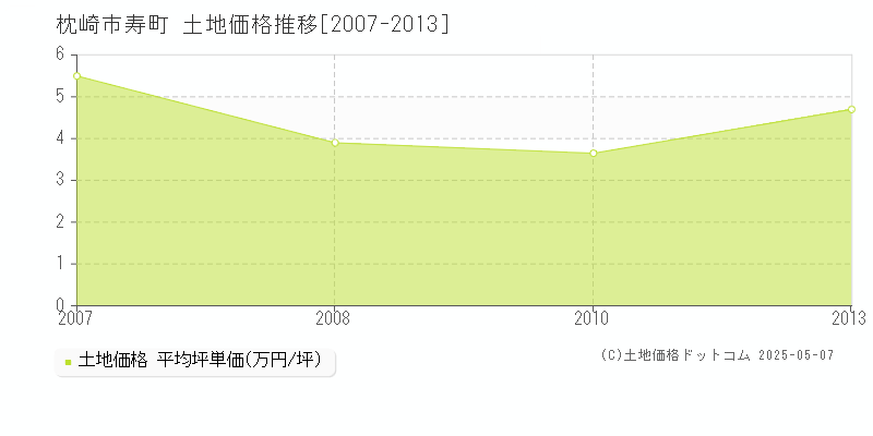 枕崎市寿町の土地価格推移グラフ 