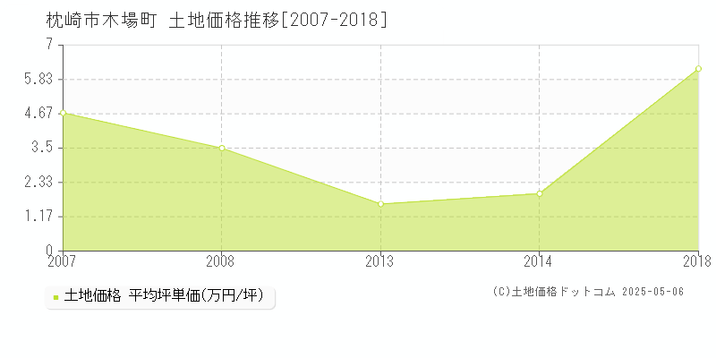 木場町(枕崎市)の土地価格推移グラフ(坪単価)[2007-2018年]