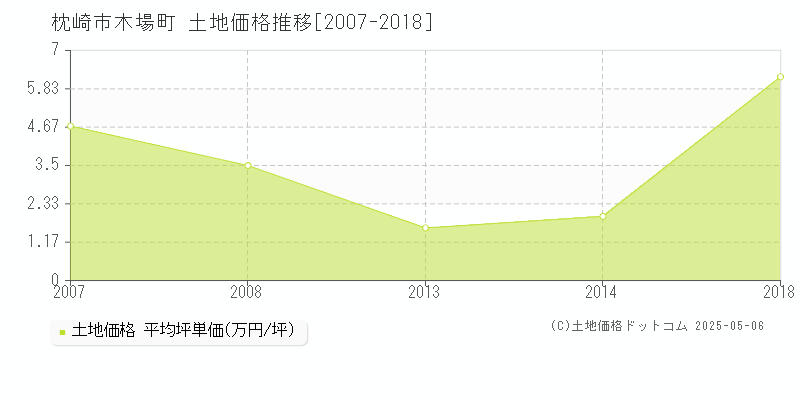 枕崎市木場町の土地価格推移グラフ 