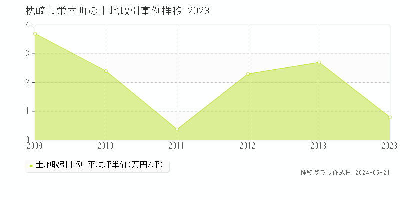 枕崎市栄本町の土地価格推移グラフ 