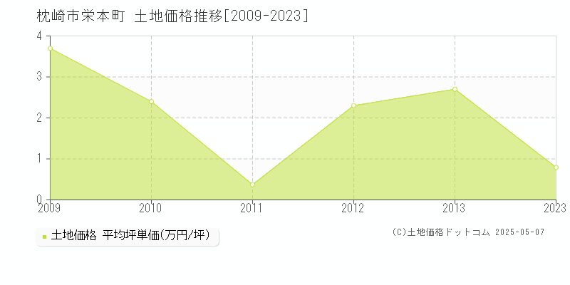 栄本町(枕崎市)の土地価格推移グラフ(坪単価)[2009-2023年]