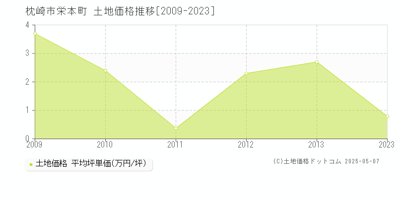 枕崎市栄本町の土地価格推移グラフ 